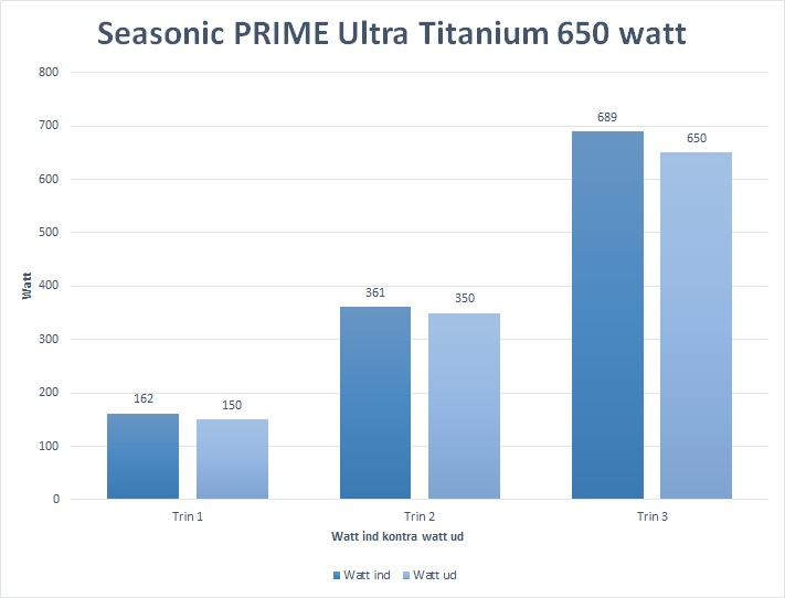 Seasonics Prime Ultra Titanium Netzteil 650 Watt Test